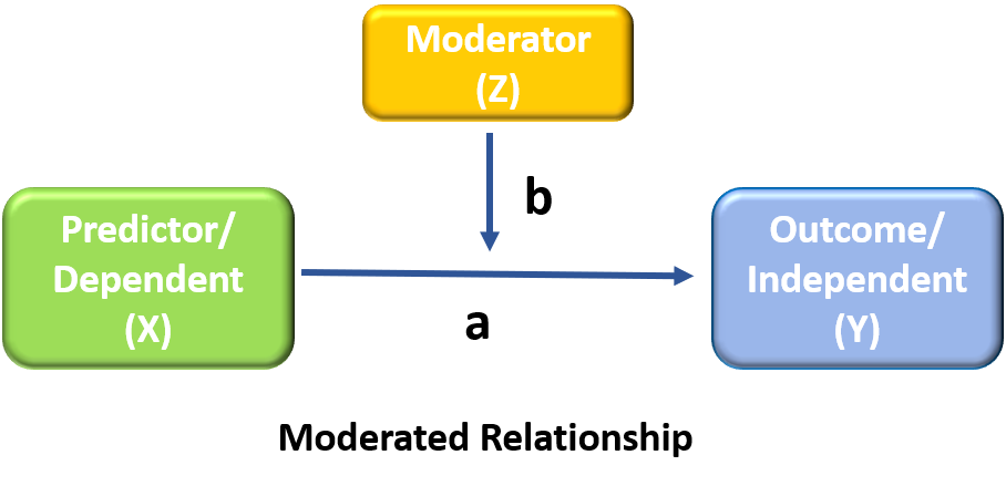 whats a moderating variable